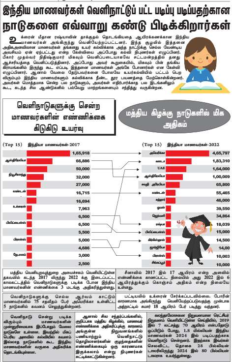 students infographics